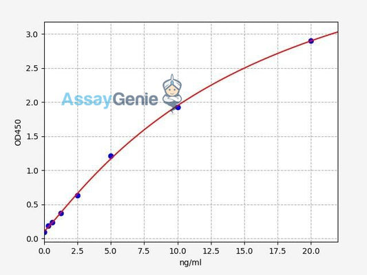 Human VEGFC ELISA Kit