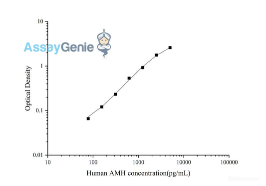 Human AMH (Anti-Mullerian Hormone) Quickstep ELISA Kit
