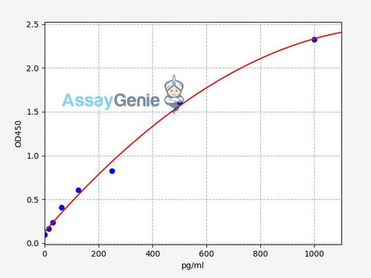 Human ATF6B ( Activating transcription factor 6 beta) ELISA Kit