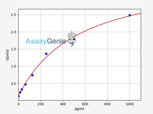 Human IFNalpha2 (Interferon alpha-2) ELISA Kit