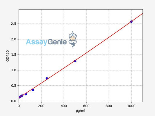 Human M2BPGI (Mac-2 Binding Protein Glycosylation Isomer) ELISA Kit