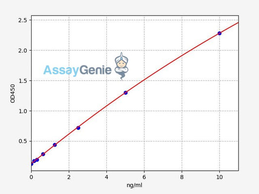 Human Histone H1.2 (Histone H1.2) ELISA Kit