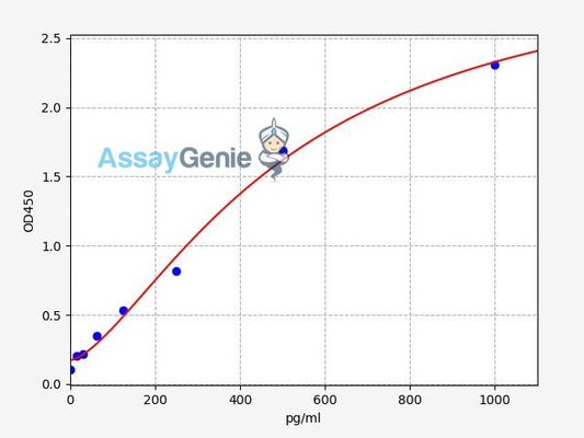 Human TNFRSF21 (Tumor necrosis factor receptor superfamily member 21) ELISA Kit