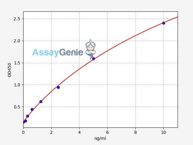 Human HIST1H2BK (Histone H2B type 1-K) ELISA Kit