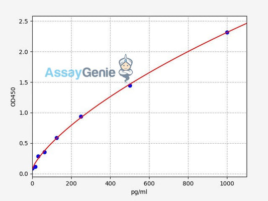 Human GAB1 (GRB2-associated-binding protein 1) ELISA Kit