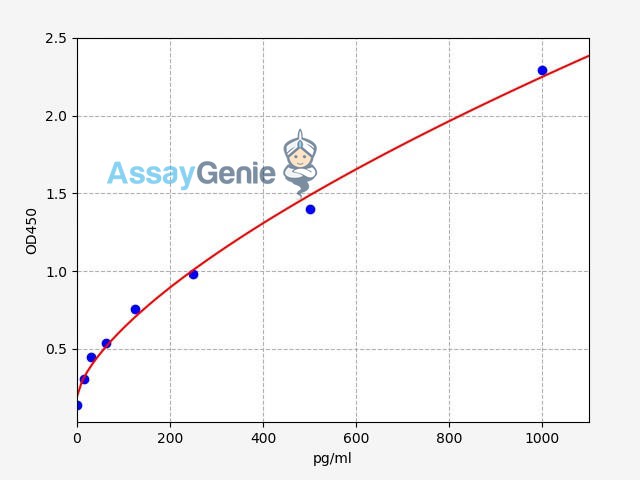 Human cpeb4 (Cytoplasmic polyadenylation element-binding protein 4) ELISA Kit