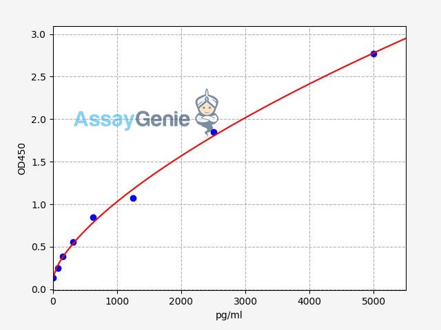 Human dp-ucMGP (Dephosphorylated Uncarboxylated Matrix Gla Protein) ELISA Kit