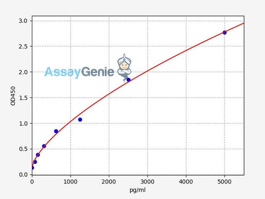 Human dp-ucMGP (Dephosphorylated Uncarboxylated Matrix Gla Protein) ELISA Kit