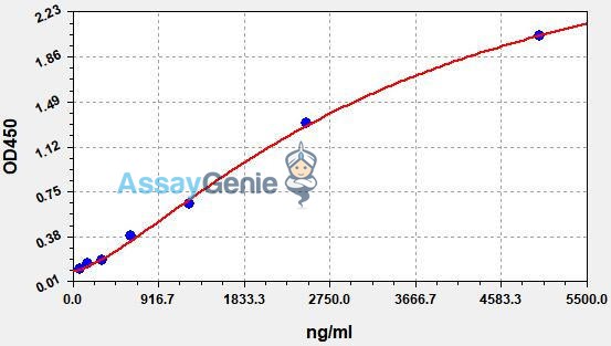 HEK 293 HCPs (HEK 293 host cell proteins) ELISA Kit