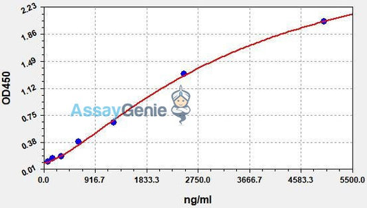 HEK 293 HCPs (HEK 293 host cell proteins) ELISA Kit