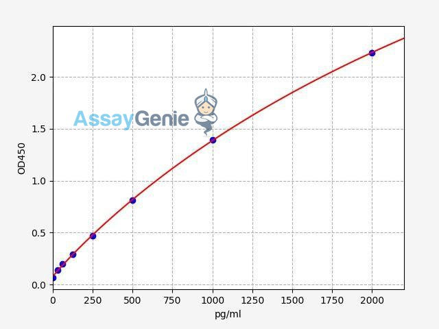 Human STX12 (Syntaxin-12) ELISA Kit