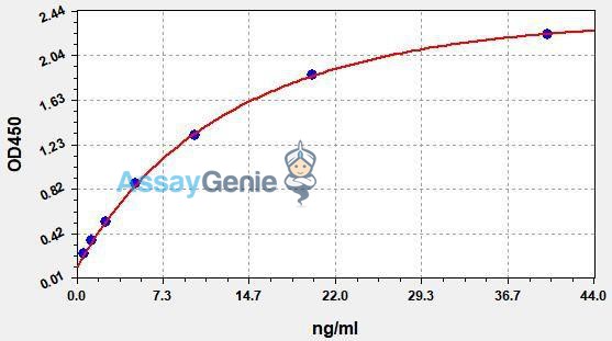 Human PCSK9 (Proprotein convertase subtilisin/kexin type 9) QuickStep ELISA Kit