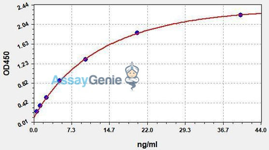 Human PCSK9 (Proprotein convertase subtilisin/kexin type 9) QuickStep ELISA Kit