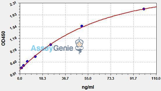 Human MPO (Myeloperoxidase) QuickStep ELISA Kit