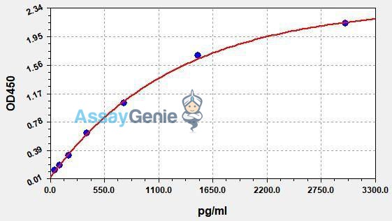Human CD32 (Receptor II for the Fc Fragment of IgG) QuickStep ELISA Kit