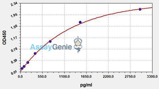 Human CD32 (Receptor II for the Fc Fragment of IgG) QuickStep ELISA Kit