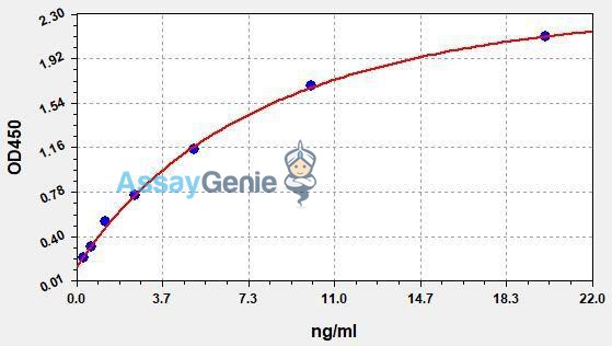 Human TLR2 (Toll-like receptor 2) QuickStep ELISA Kit