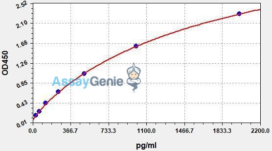 Human IL36G (Interleukin-36 gamma) QuickStep ELISA Kit