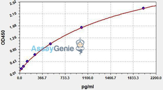 Human IL36G (Interleukin-36 gamma) QuickStep ELISA Kit