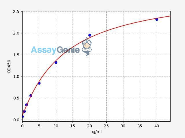 Human CD28 (T-cell-specific surface glycoprotein CD28) QuickStep ELISA Kit