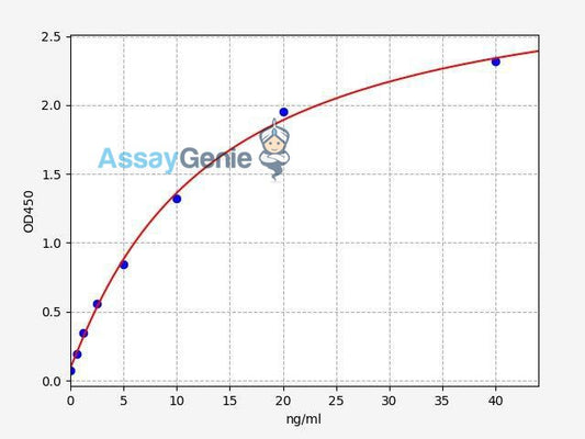Human CD28 (T-cell-specific surface glycoprotein CD28) QuickStep ELISA Kit