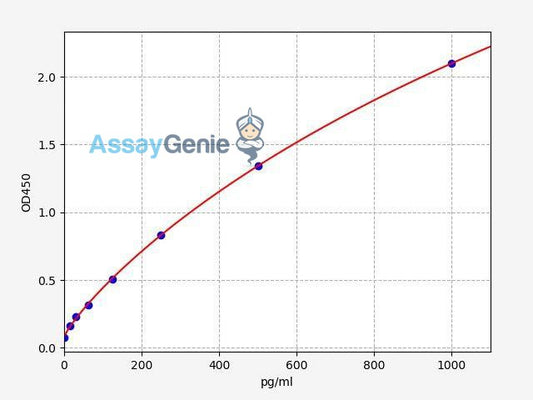 Human CALCB (Calcitonin gene-related peptide 2) QuickStep ELISA Kit
