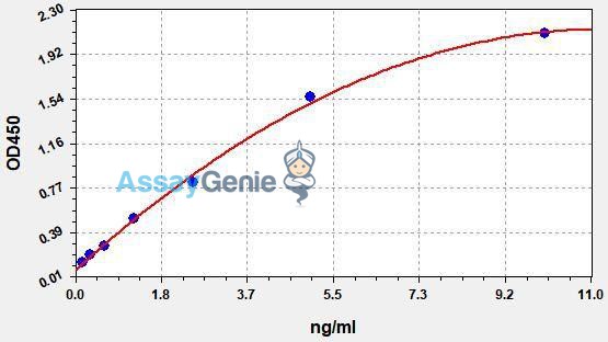 Human DDR1 (Epithelial discoidin domain-containing receptor 1) QuickStep ELISA Kit