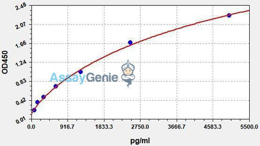 Human SSTR2 (Somatostatin receptor type 2) QuickStep ELISA Kit