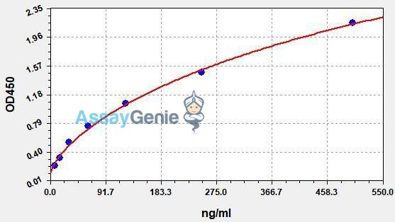 Human FcγR3A (Fc Fragment of IgG Low Affinity IIIa Receptor) QuickStep ELISA Kit