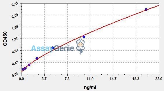 Human HLA-A (Leukocyte Antigen A) QuickStep ELISA Kit