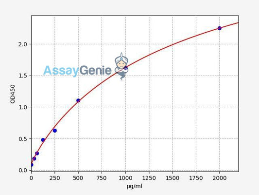 Human EZH2 (Enhancer of zeste homolog 2) QuickStep ELISA Kit