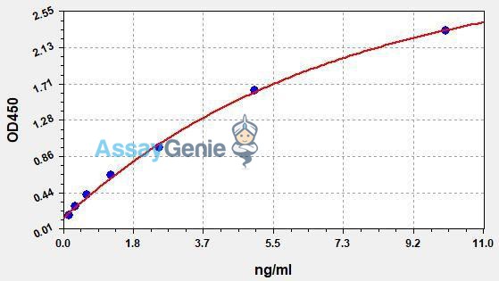 Human Cleaved CASP3 (Cleaved Caspase-3) QuickStep ELISA Kit
