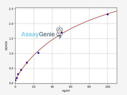 Human GATA4 (GATA Binding Protein 4) QuickStep ELISA Kit