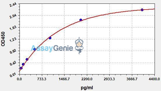Human CD4 (T-cell surface glycoprotein CD4) QuickStep ELISA Kit
