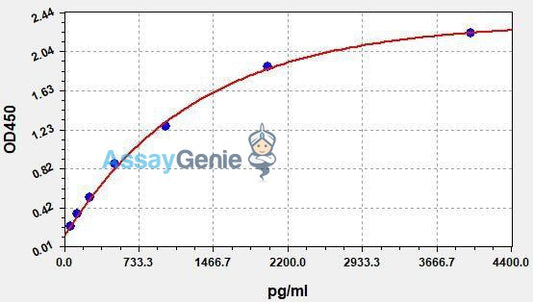 Human CD4 (T-cell surface glycoprotein CD4) QuickStep ELISA Kit