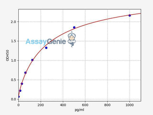 Human IL-29 (Interleukin 29) QuickStep ELISA Kit