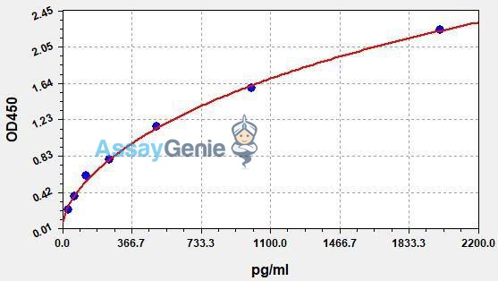 Human ASPM (Abnormal spindle-like microcephaly-associated protein) ELISA Kit
