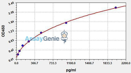Human ASPM (Abnormal spindle-like microcephaly-associated protein) ELISA Kit