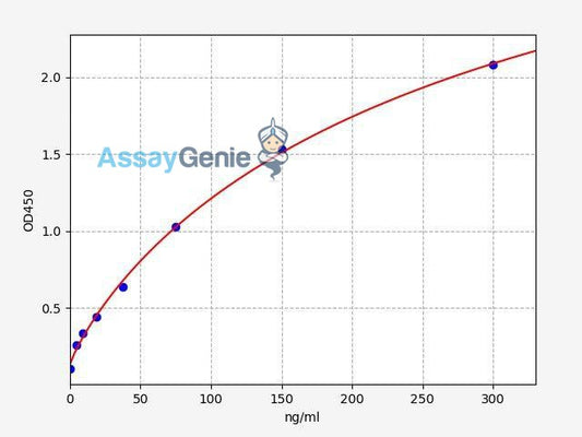 Human Rantes (Regulated On Activation, Normal T-Cell Expressed and Secreted) ELISA Kit