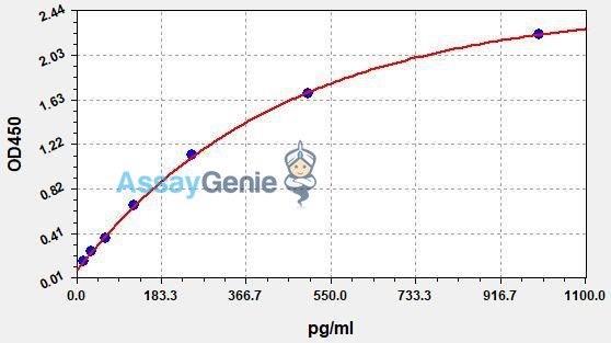 Human IFN-γ (Interferon gamma) QuickStep ELISA Kit