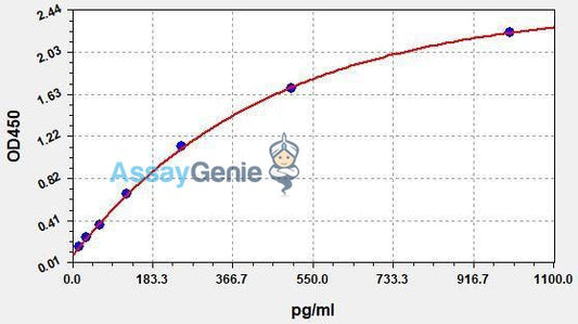 Human IFN-γ (Interferon gamma) QuickStep ELISA Kit