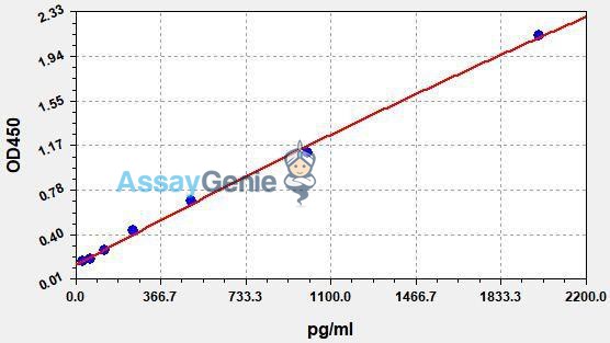 Human DKK-1 (Dickkopf-related protein 1) QuickStep ELISA Kit