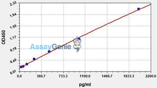Human DKK-1 (Dickkopf-related protein 1) QuickStep ELISA Kit