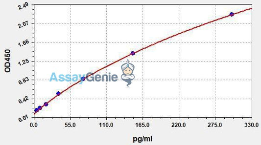 Human GDNF (Glial cell line-derived neurotrophic factor) QuickStep ELISA Kit