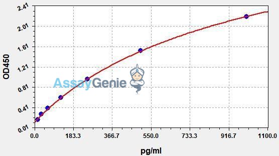 Human CXCL13 (C-X-C motif chemokine 13) QuickStep ELISA Kit