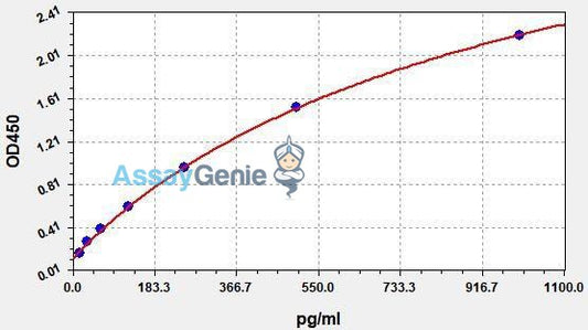 Human CXCL13 (C-X-C motif chemokine 13) QuickStep ELISA Kit