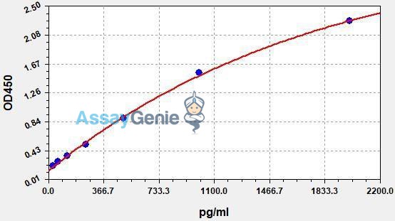 Human CXCL5 (Epithelial Neutrophil Activating Peptide 78) QuickStep ELISA Kit