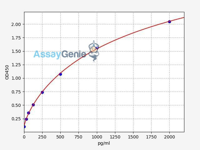 Human Presepsin (Presepsin) ELISA Kit