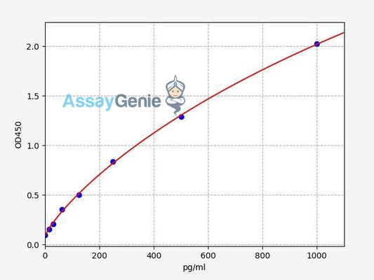 Human BDNF (Brain Derived Neurotrophic Factor) ELISA Kit