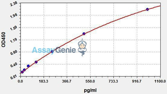 Human NF-κB p65 (Nuclear Factor Kappa B p65) ELISA Kit